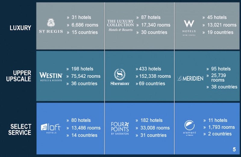 Starwood Hotels And Resorts Brands