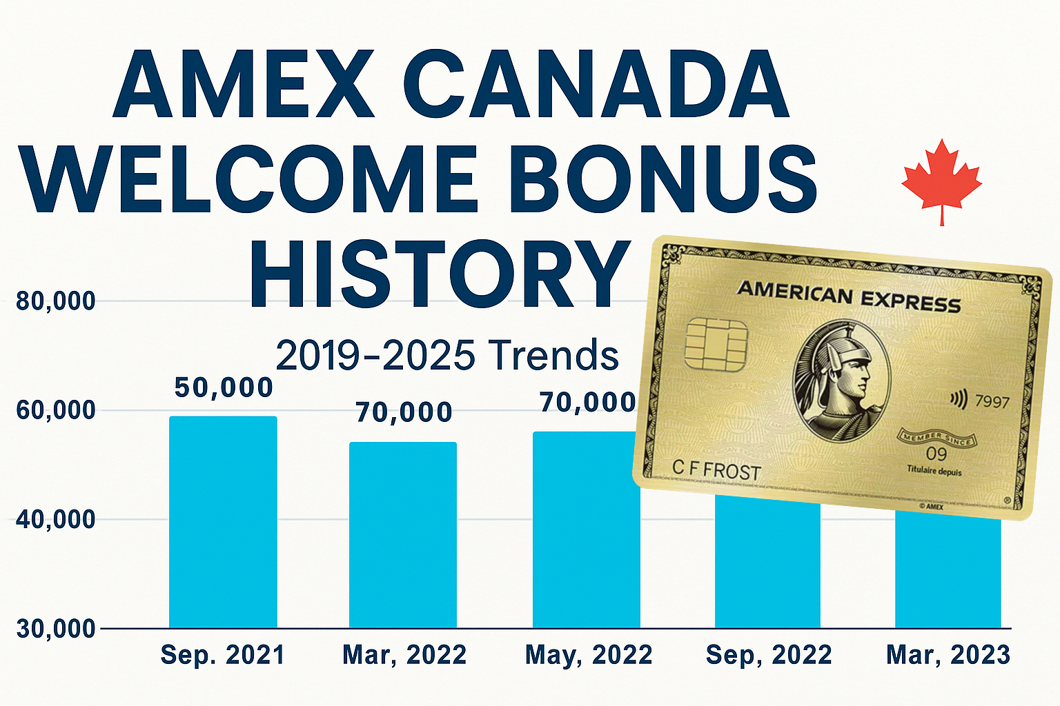 Amex Canada Welcome Bonus History 2019-2025